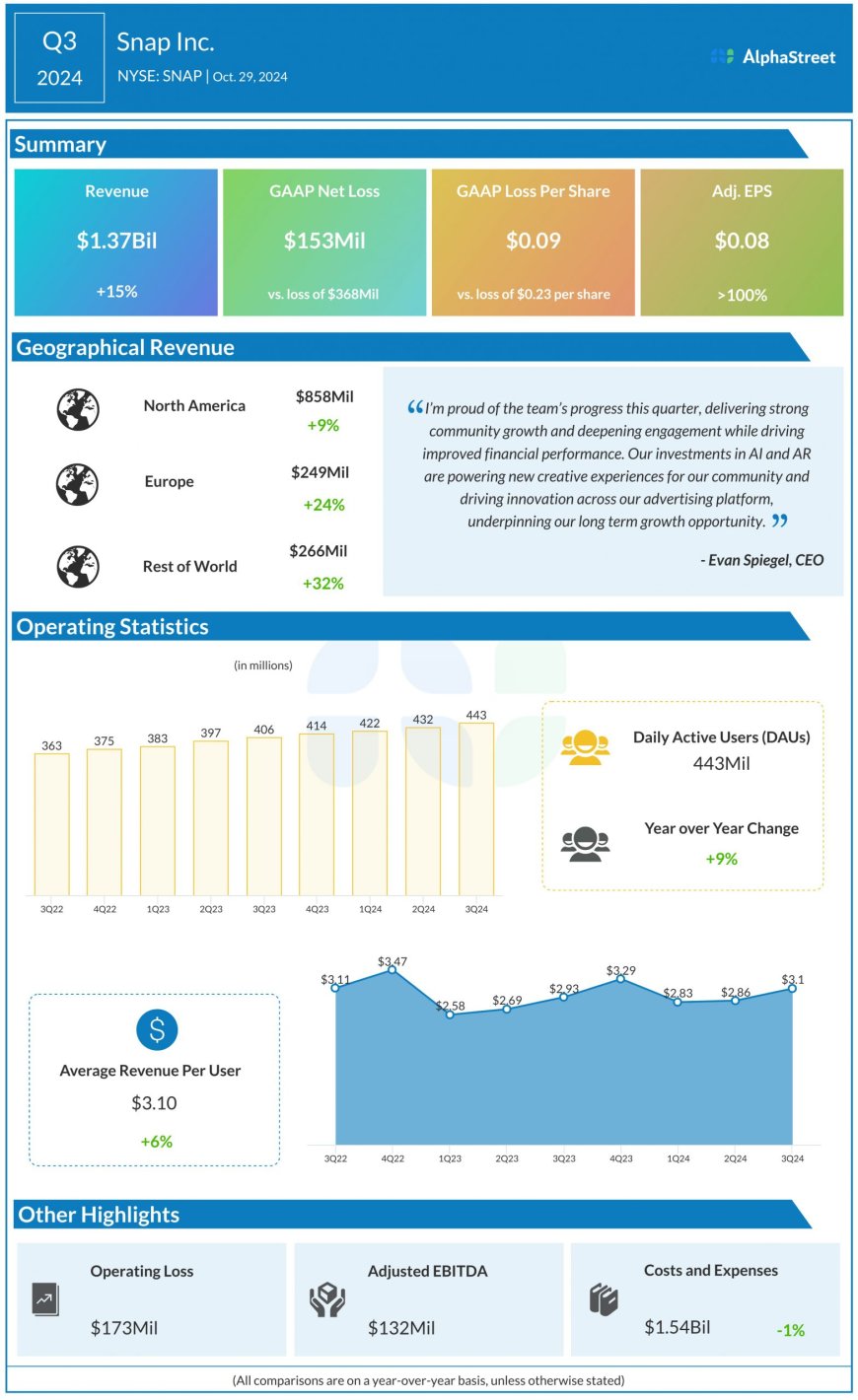 Snap (SNAP): A couple of factors that work in favor of this technology company