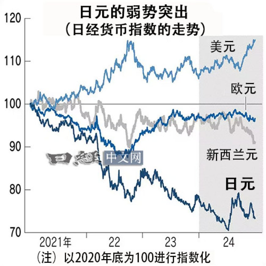 日元对美元4年连跌，25年160低点会重现？