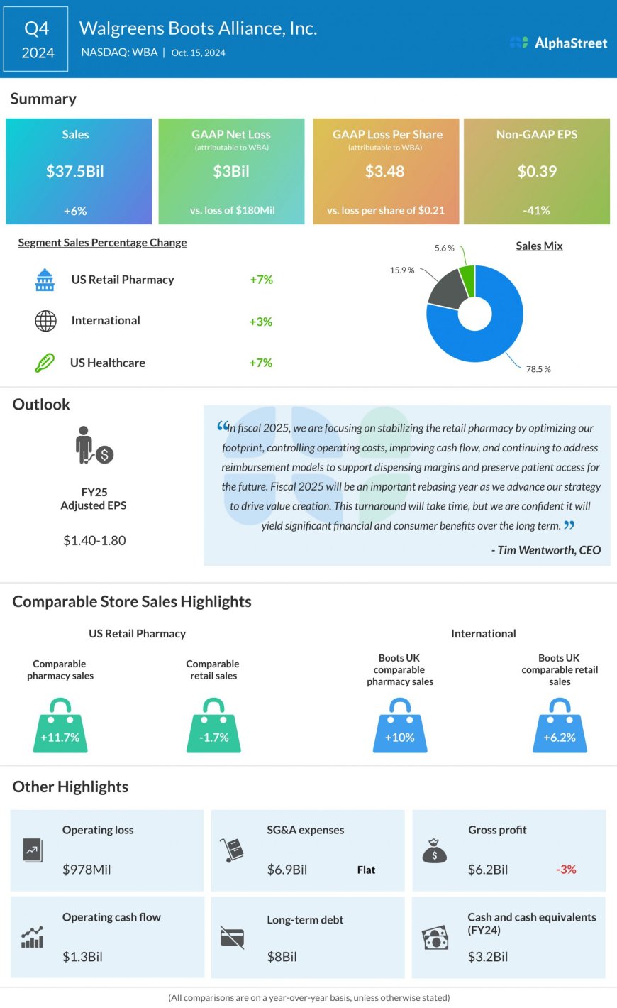 Walgreens Boots Alliance expected to report mixed Q1 2025 results