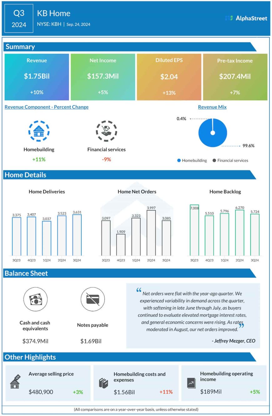 KB Home (KBH) set to report Q4 2024 earnings results next week, a few points to note