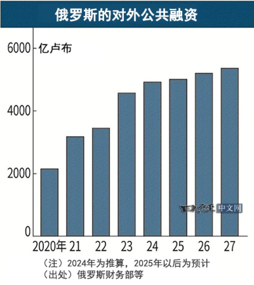 俄罗斯对外融资预计比俄乌冲突前增长6成