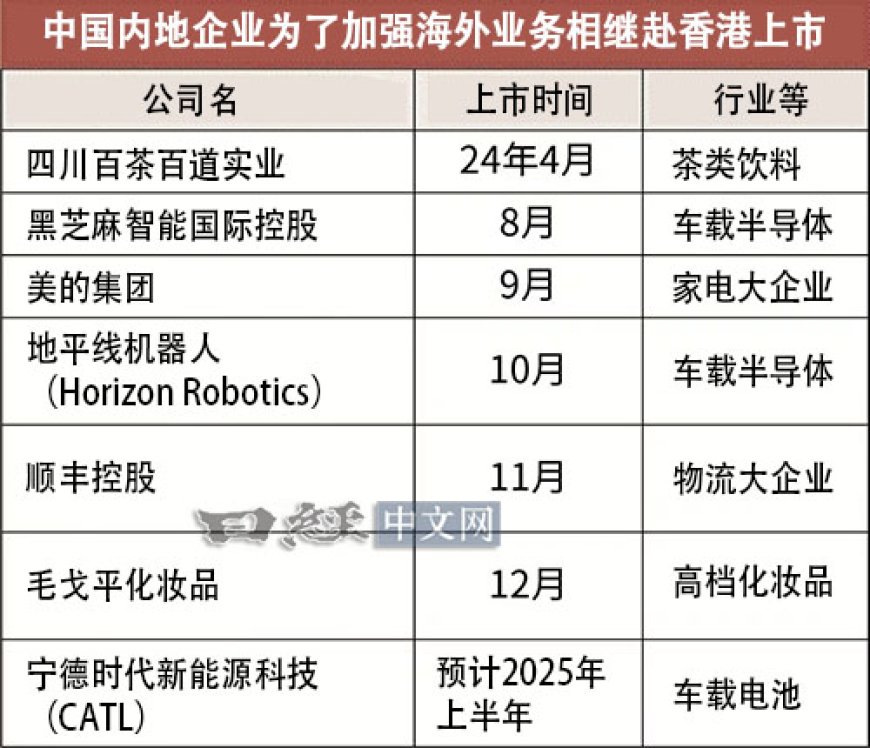 内地企业竞相赴港上市，重建金融中心