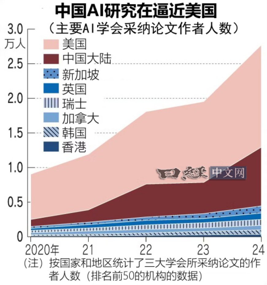 最前沿的AI论文，中国紧追美国