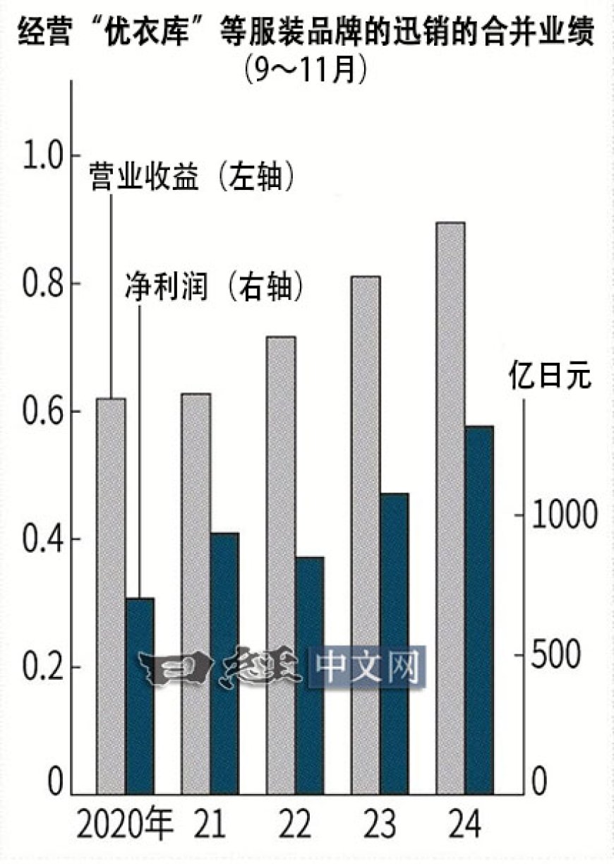 优衣库母公司9~11月净利润创新高，欧美拉动