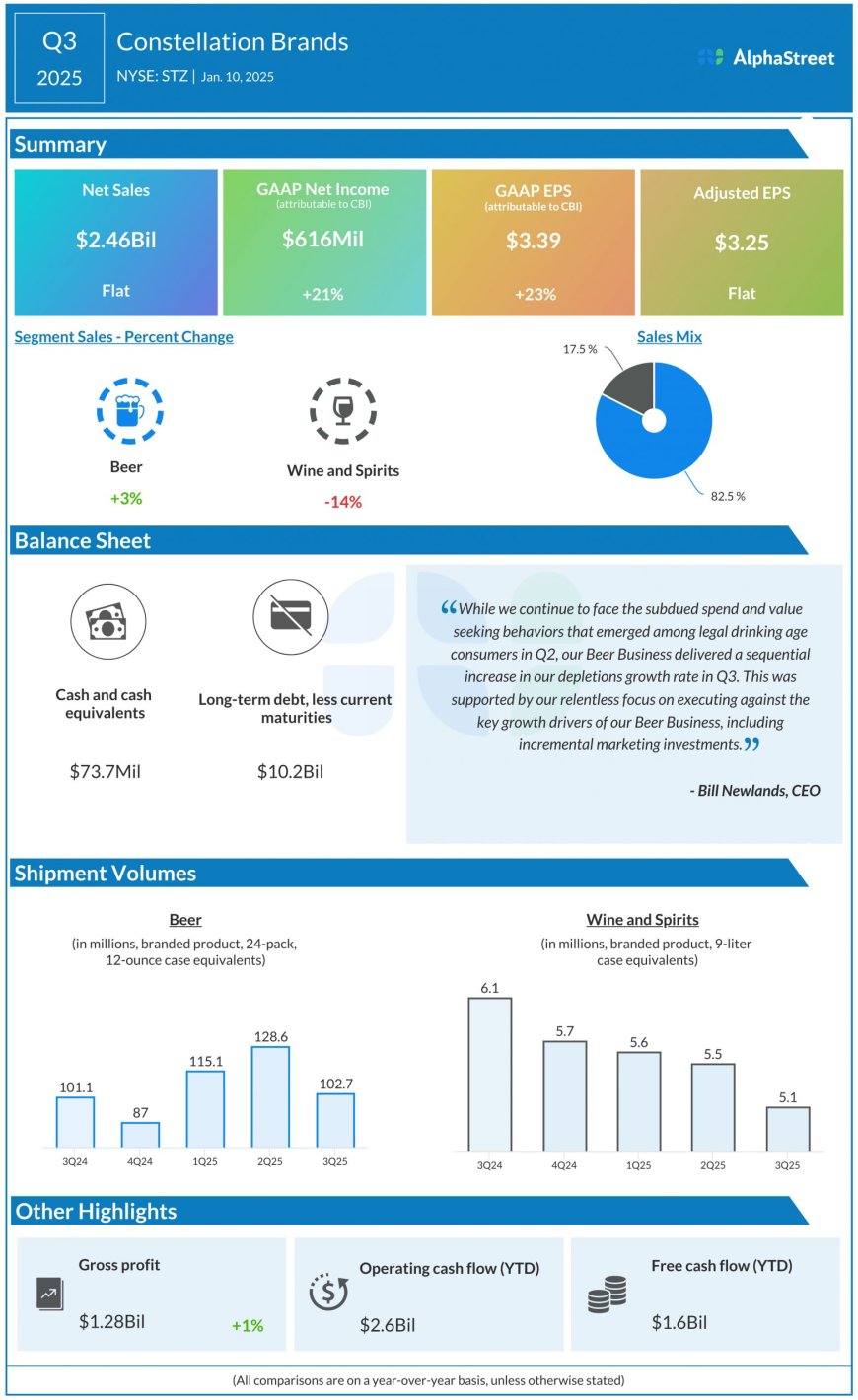 Key highlights from Constellation Brands’ (STZ) Q3 2025 earnings results