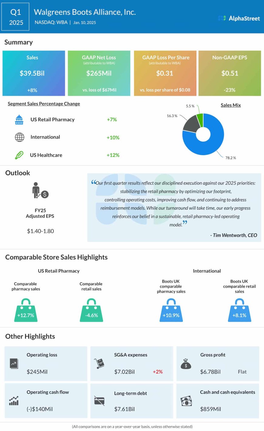 WBA Earnings: Walgreens Boots Alliance reports higher Q1 sales; results beat