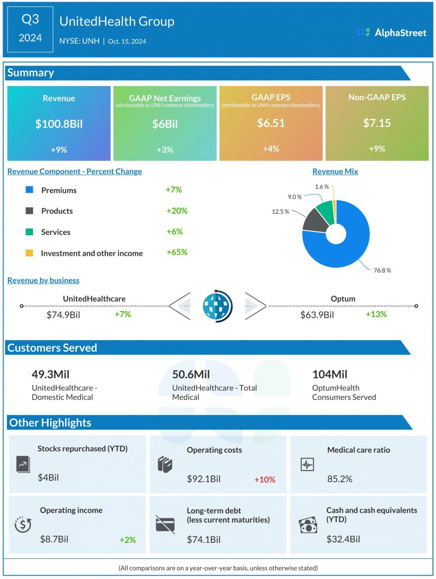 Earnings Preview: UnitedHealth looks poised to end FY24 on a positive note