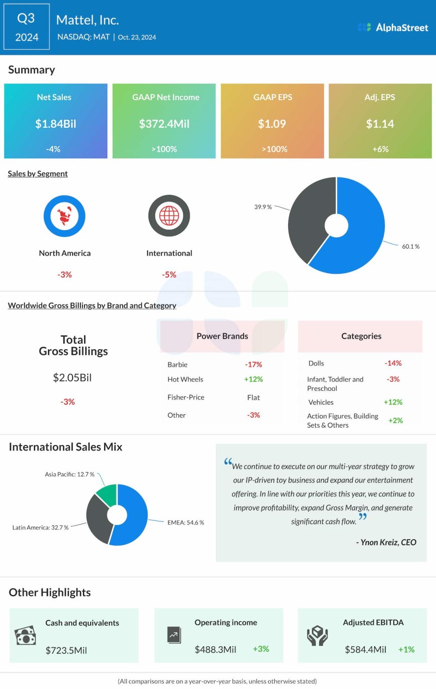 Mattel (MAT): A look at the toymaker’s evolving strategy and its opportunities