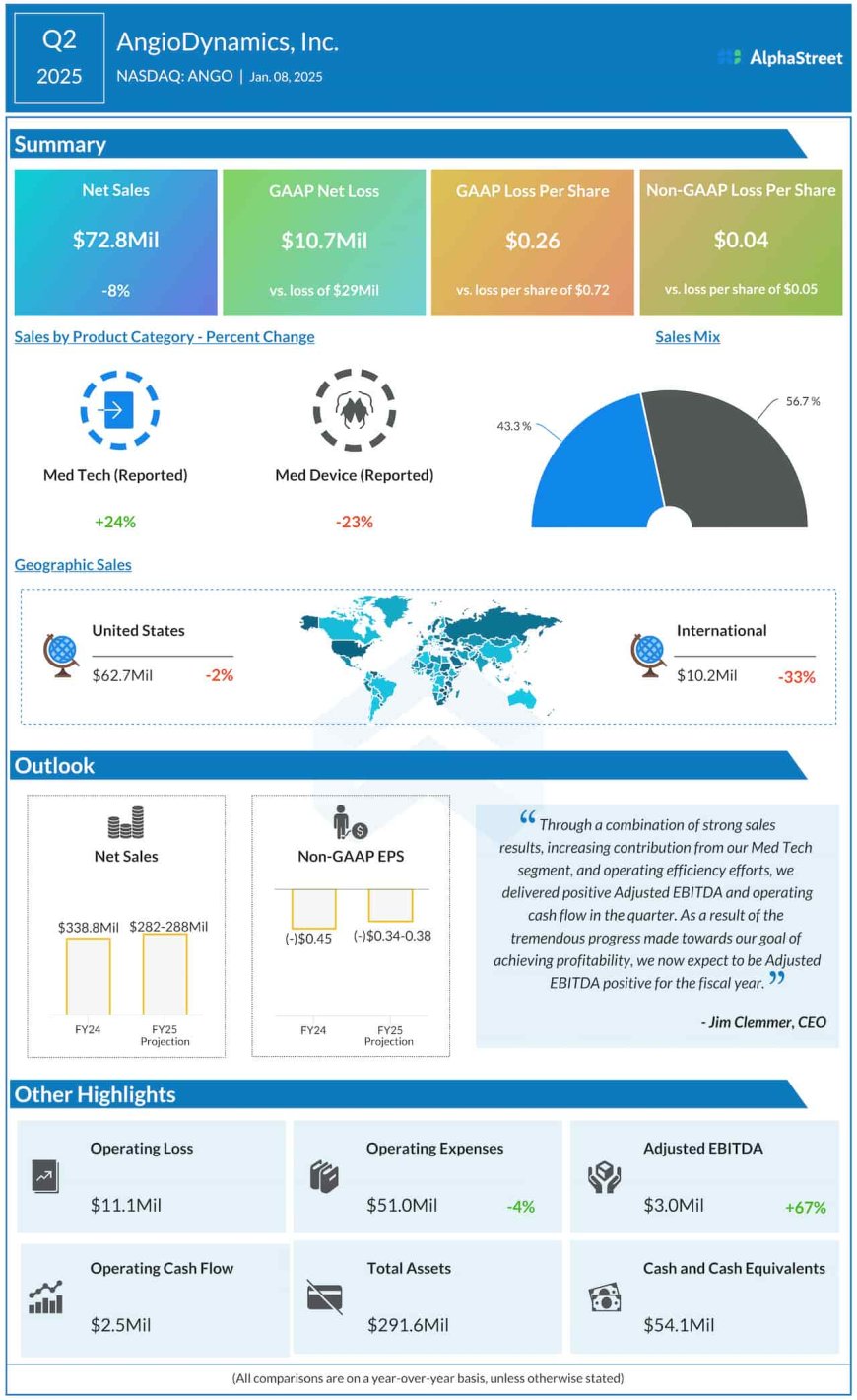 AngioDynamics (ANGO) reports net loss for Q2 2025; sales drop 8%