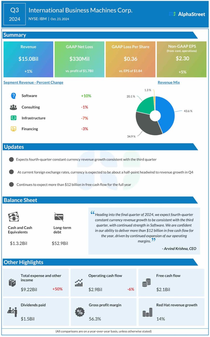 After a positive year, what 2025 holds for IBM?