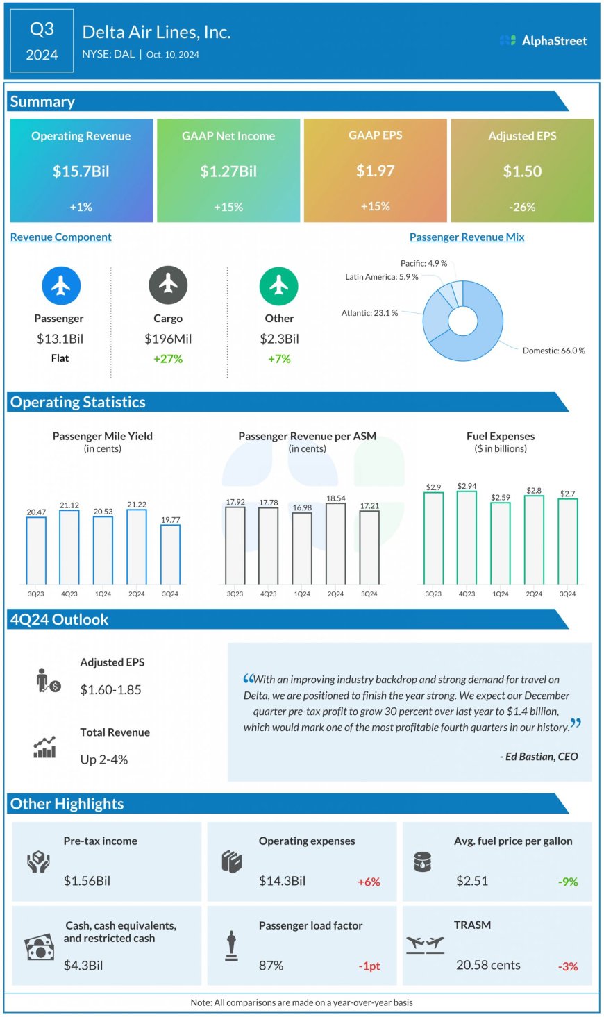 What to expect when Delta Air Lines (DAL) reports Q4 2024 earnings