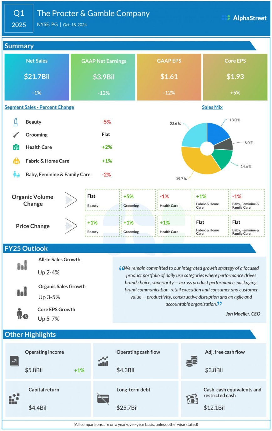 After a mixed start to FY25, what is in store for Procter & Gamble?