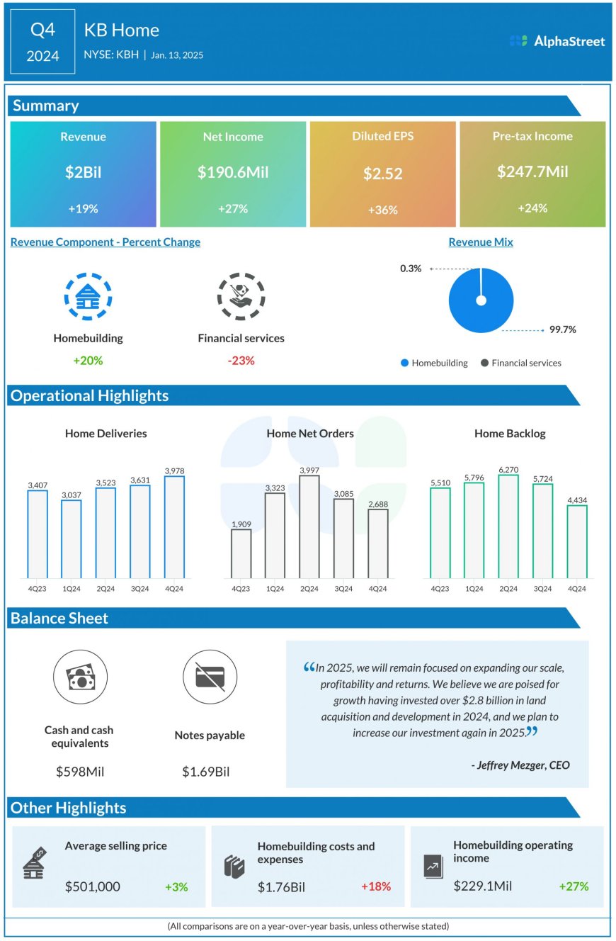 KB Home (KBH): Strong demand for homeownership despite pressure from interest rates