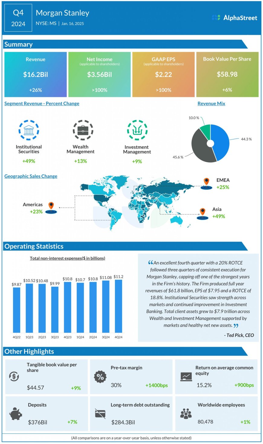 MS Earnings: All you need to know about Morgan Stanley’s Q4 2024 earnings results