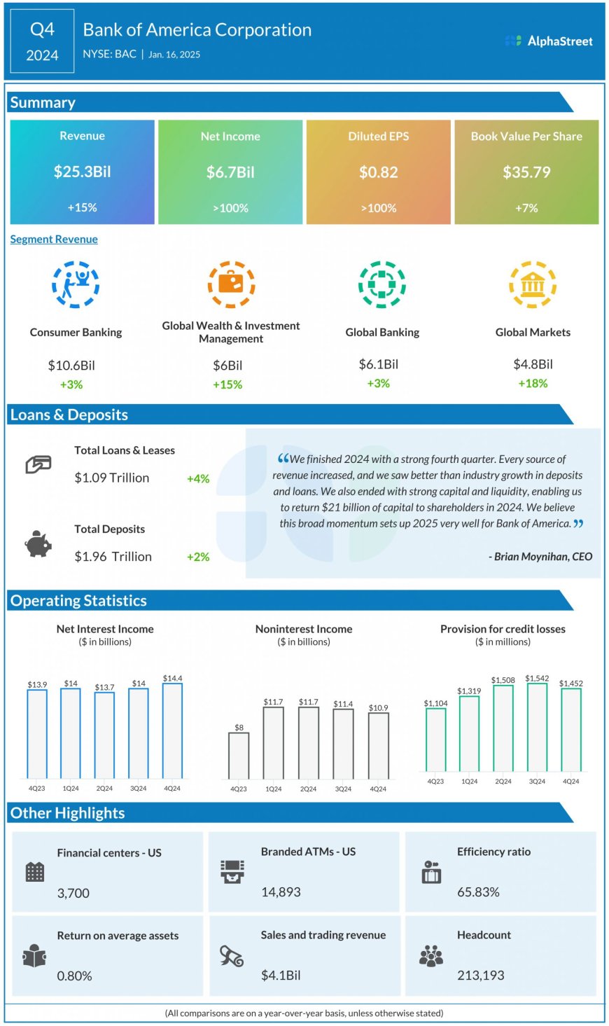 Key highlights from Bank of America’s (BAC) Q4 2024 earnings results