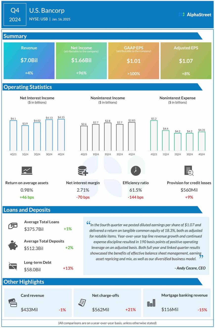 US Bancorp (USB) Q4 profit rises on higher revenues, beats estimates