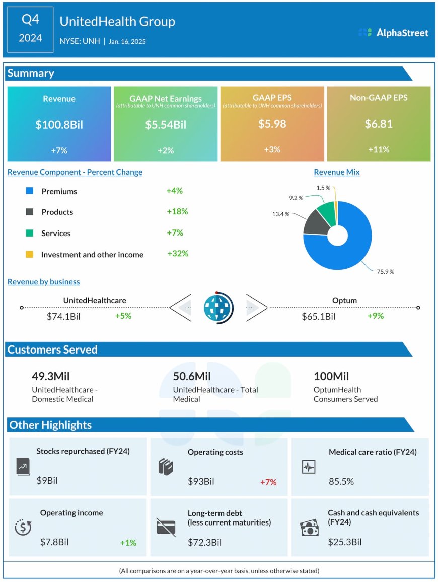 UnitedHealth Group (UNH) Q4 2024 Earnings: Key financials and quarterly highlights