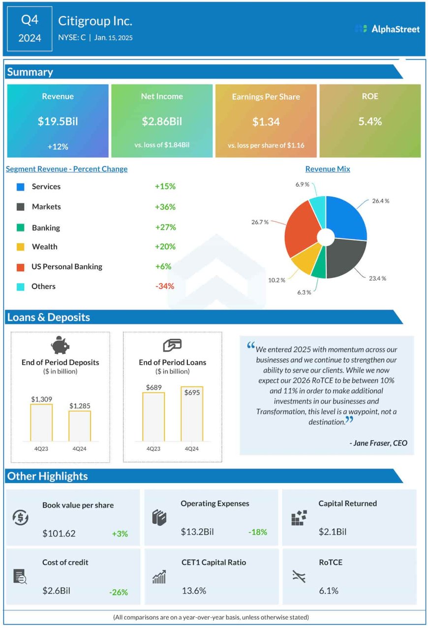 Earnings: Citigroup (C) Q4 2024 revenue, profit beat estimates