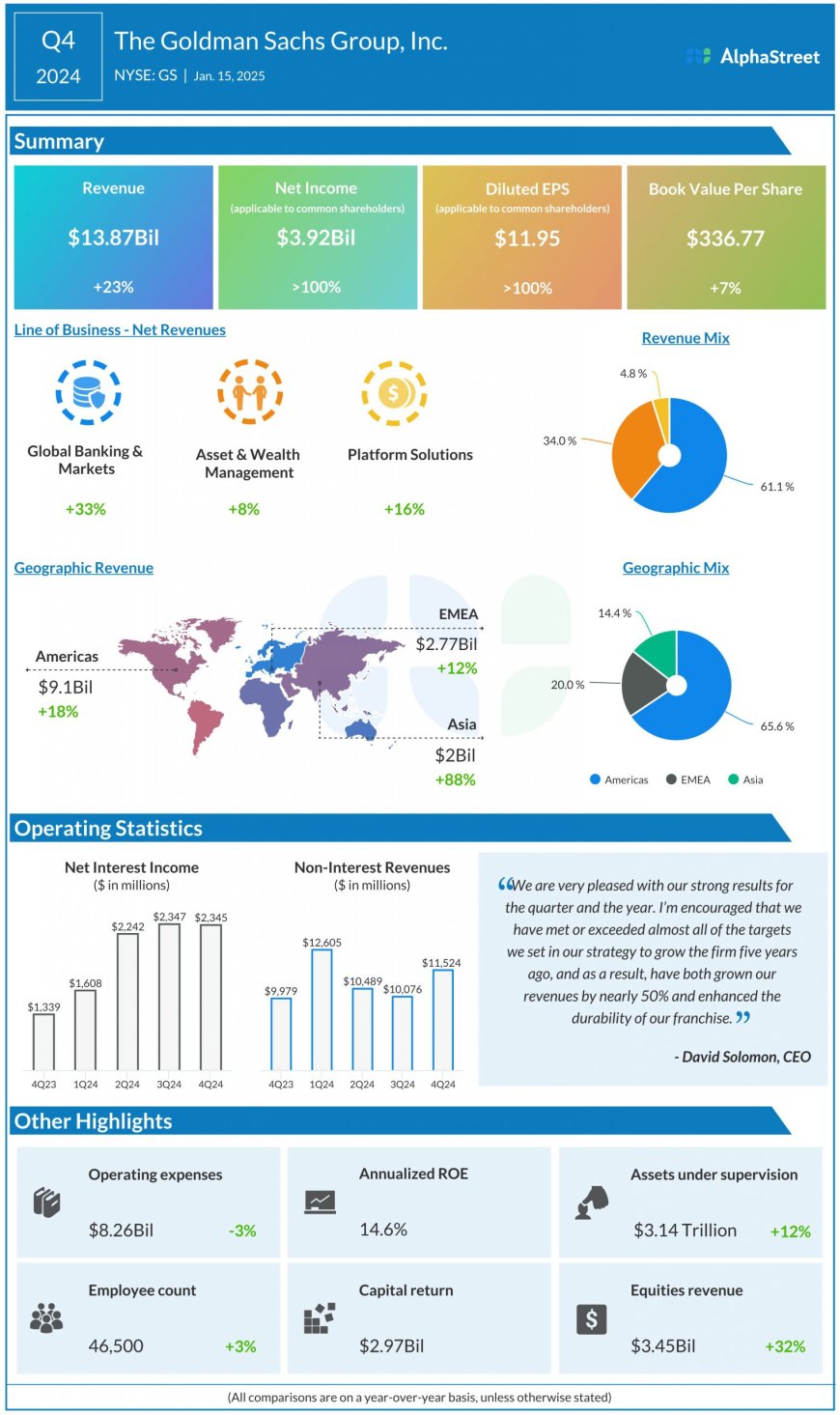 GS Earnings: Key quarterly highlights from Goldman Sachs’ Q4 2024 financial results