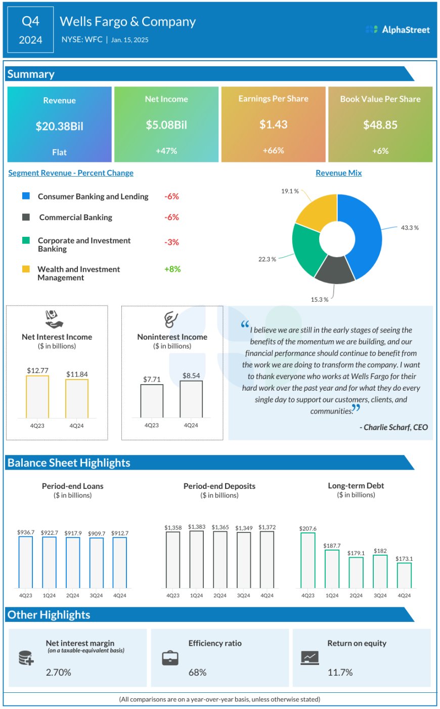 WFC Infographic: Highlights of Wells Fargo & Company’s Q4 2024 earnings