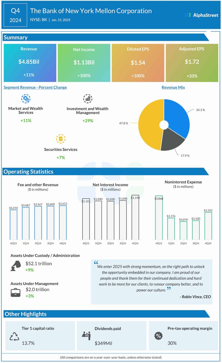 BK Earnings: Bank of New York Mellon Q4 2024 earnings rise, beat estimates