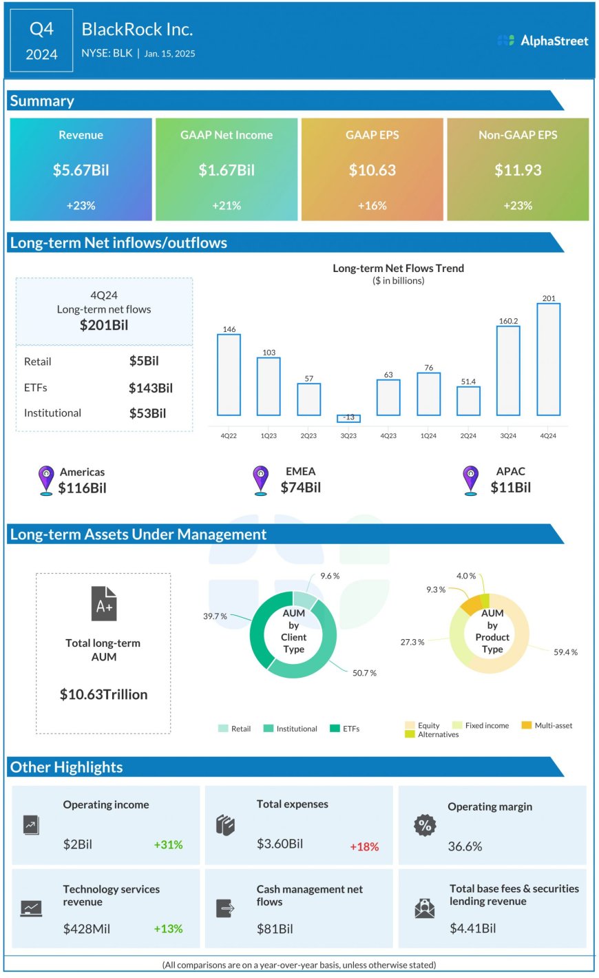 Key highlights from BlackRock’s (BLK) Q4 2024 earnings results