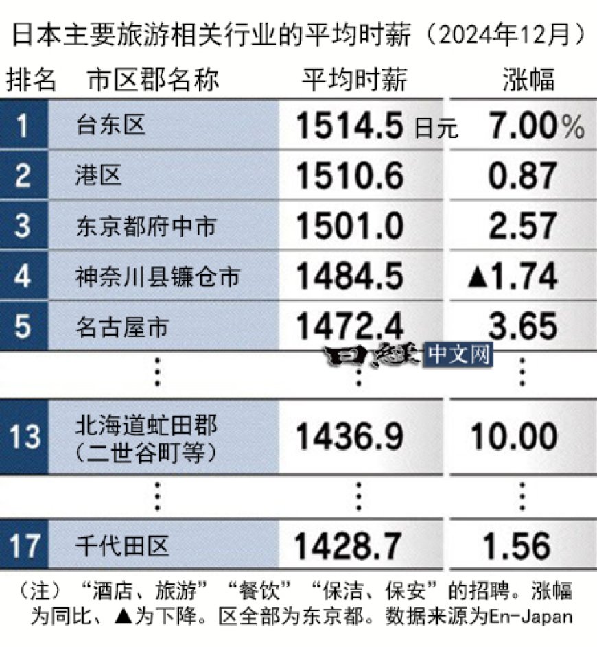 游客增加，日本住宿和餐饮行业人手短缺2成