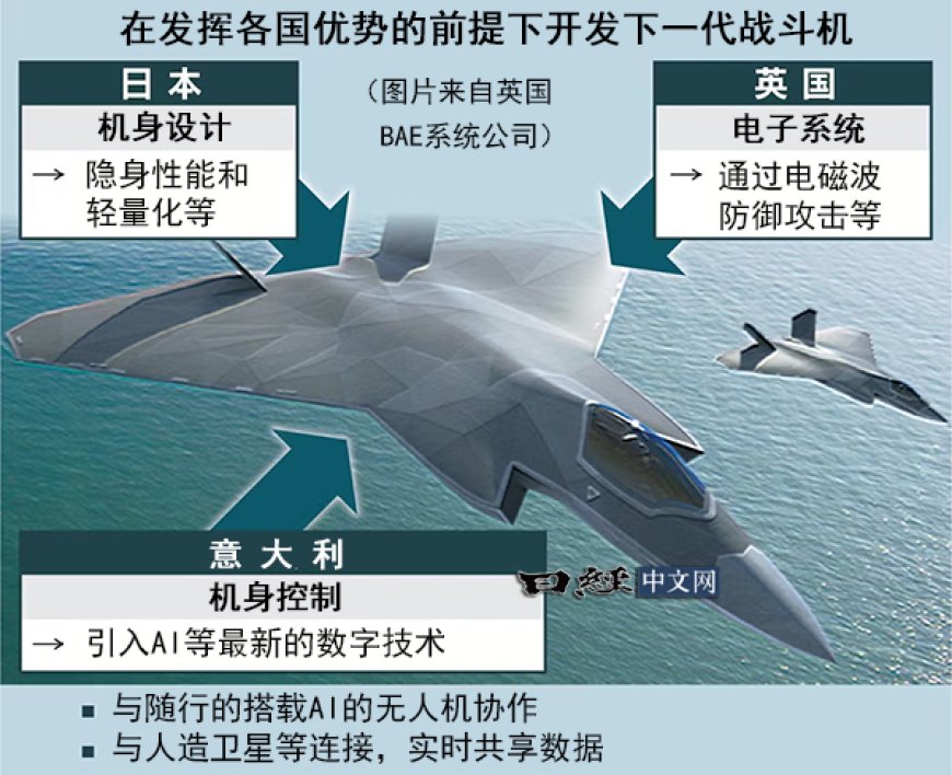 日英意下一代战斗机：日本负责机体设计