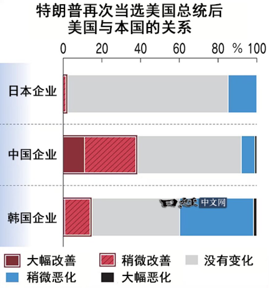 中日韩经营者调查：4成中企认为对美关系将改善