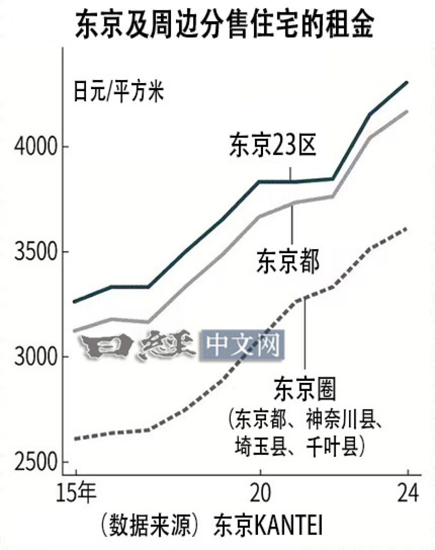 东京分售住宅租金7年连涨，每平约人民币196元