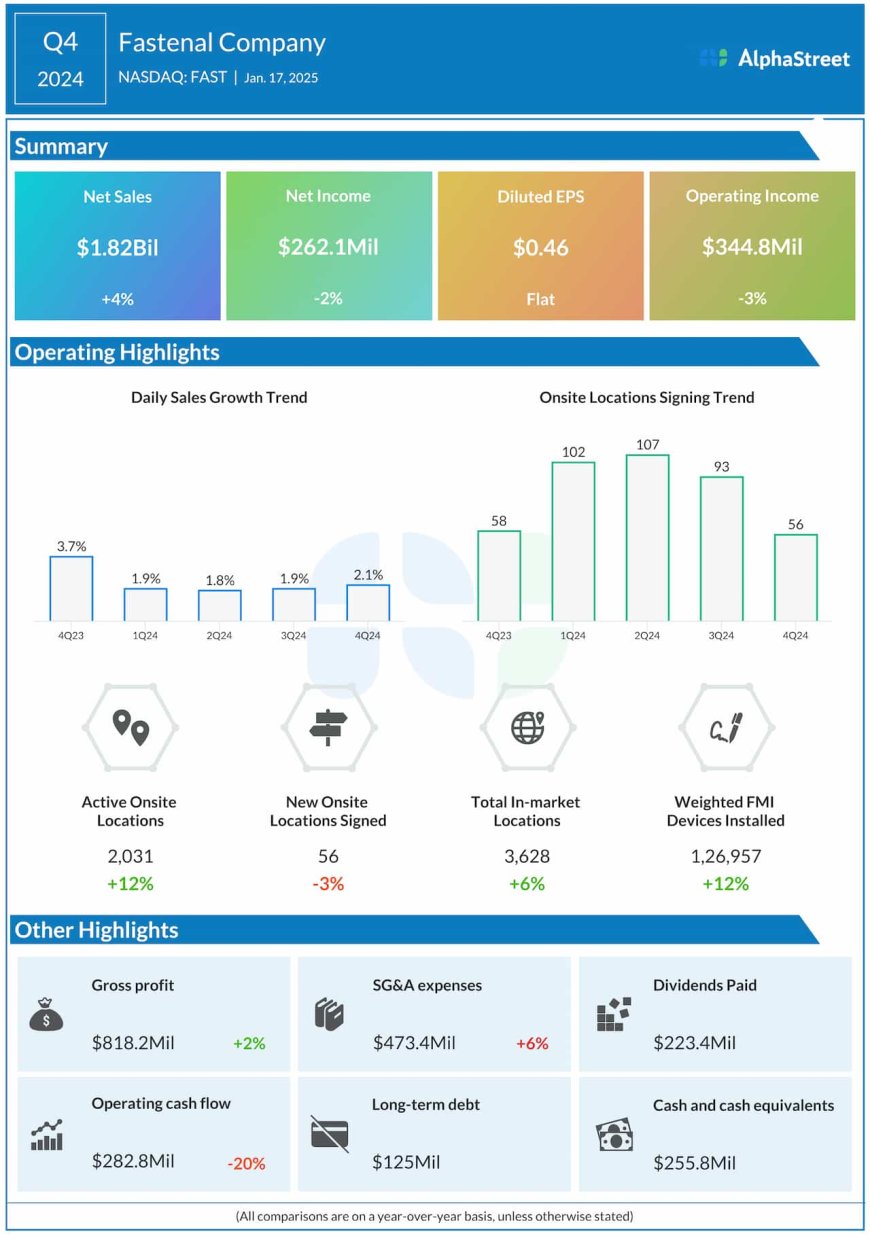 FAST Earnings: Fastenal reports an increase in Q4 2024 sales