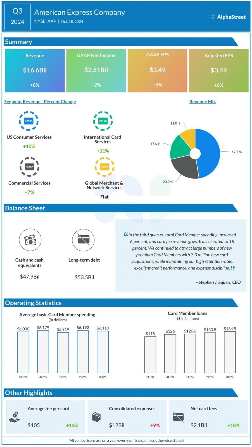 Earnings Preview: Will American Express’ Q4 report impress the market?