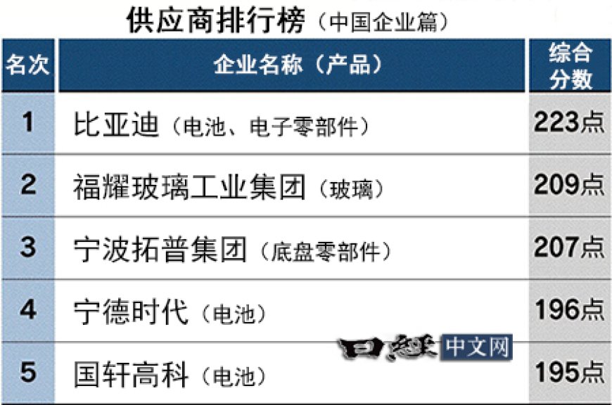 中国汽车零部件企业竞争力排行：比亚迪第1