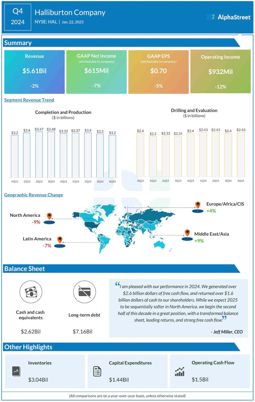 HAL Infographic: Halliburton reports lower Q4 2024 revenue and profit