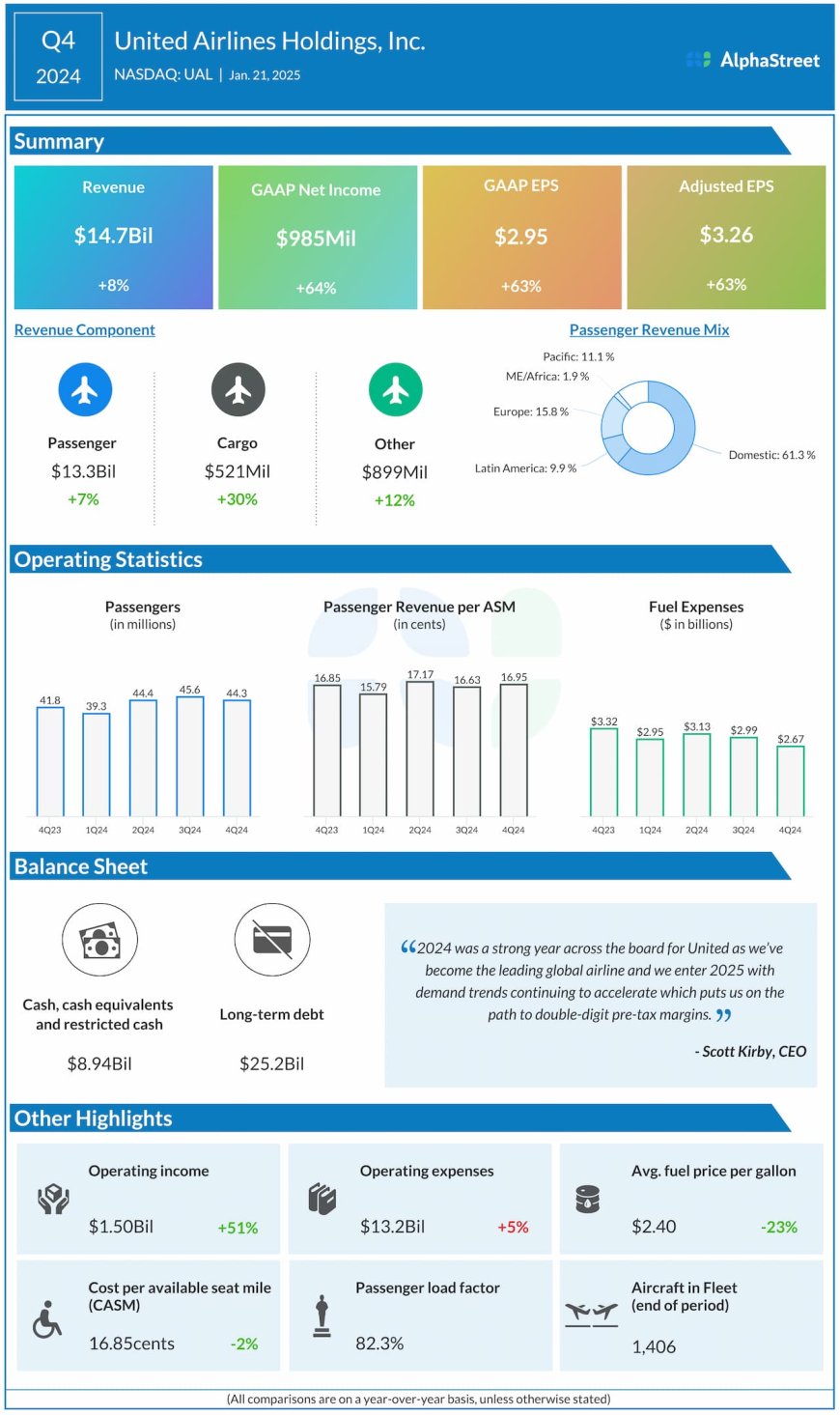 United Airlines (UAL) Earnings: 4Q24 Key Numbers