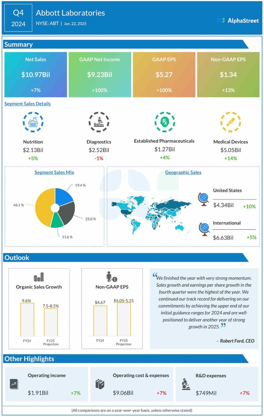 Highlights of Abbott Laboratories (ABT) Q4 2024 results