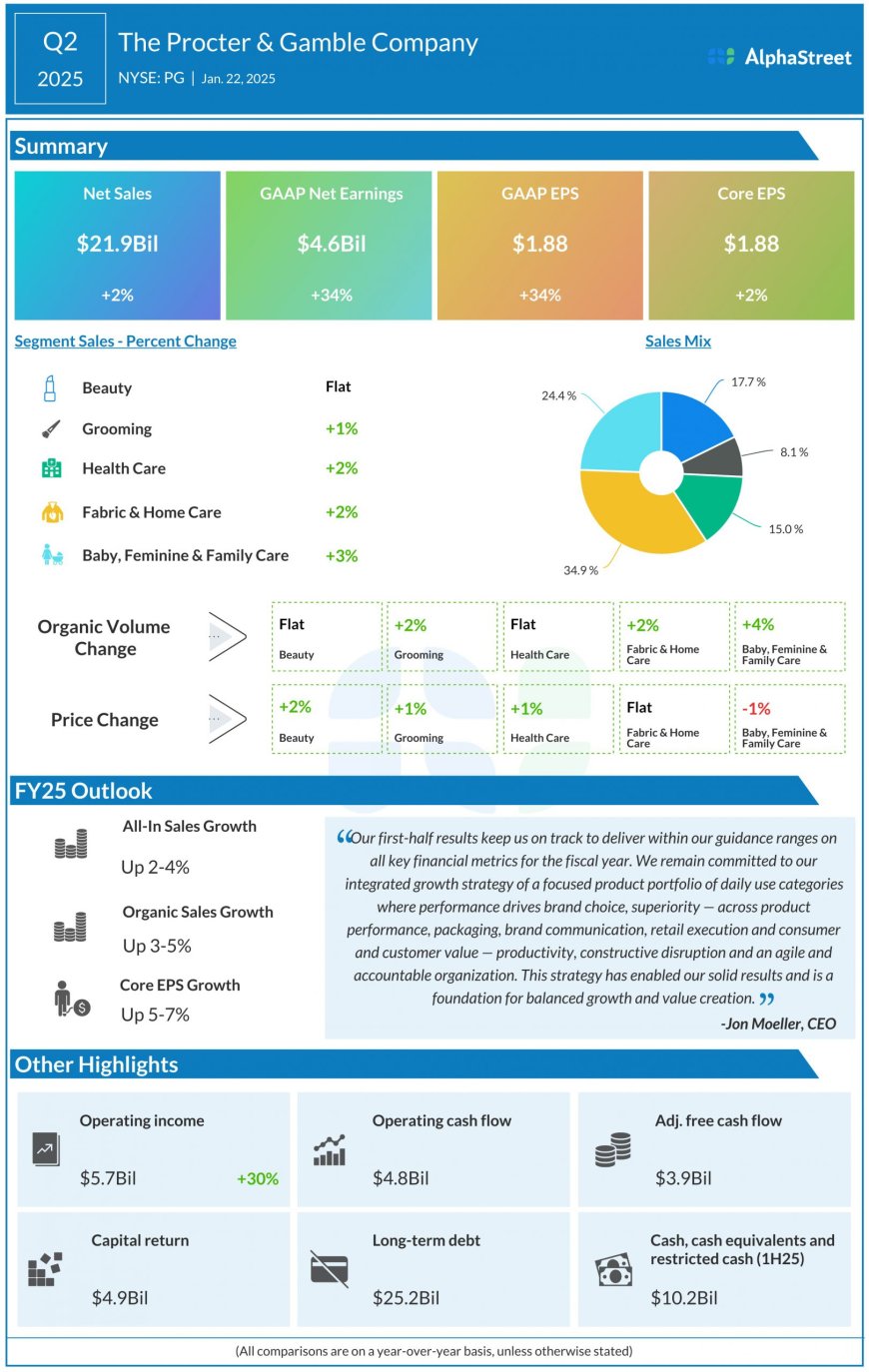 PG Earnings: Key quarterly highlights from Procter & Gamble’s Q2 2025 financial results