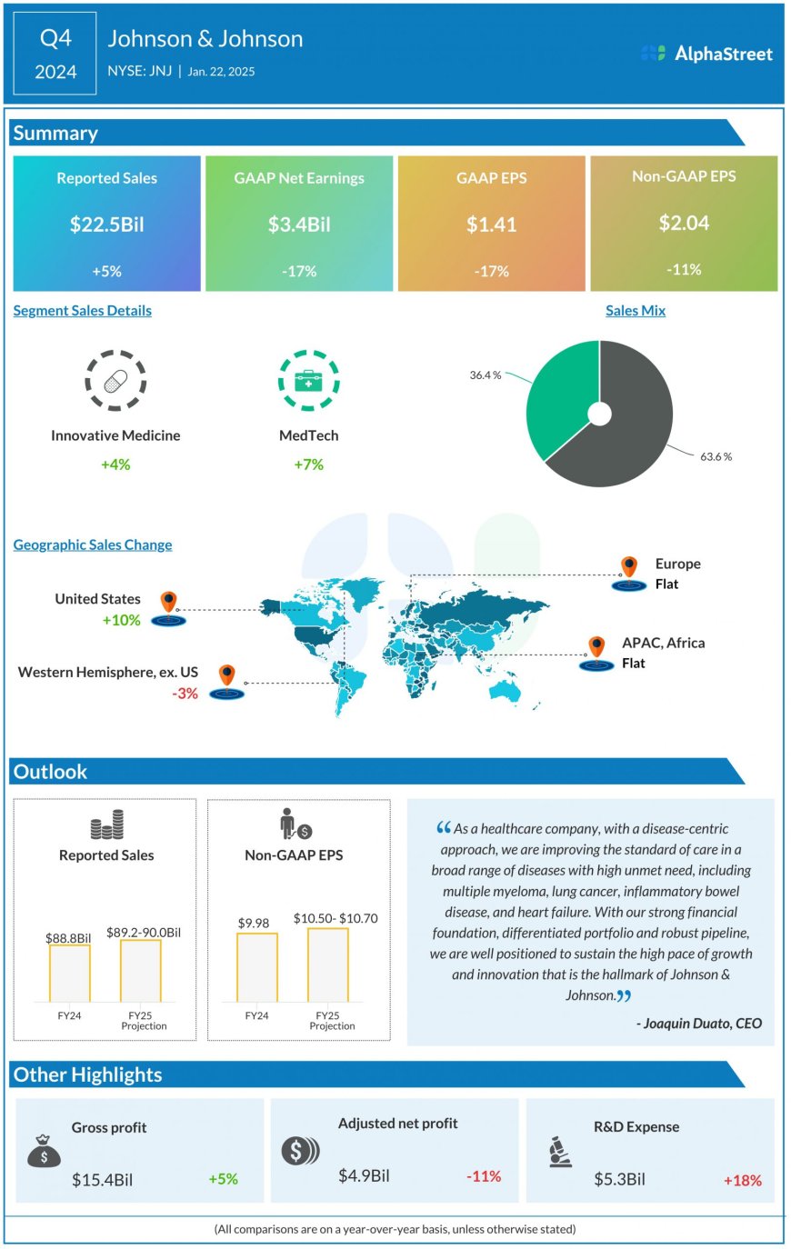 JNJ Earnings: All you need to know about Johnson & Johnson’s Q4 2024 earnings results