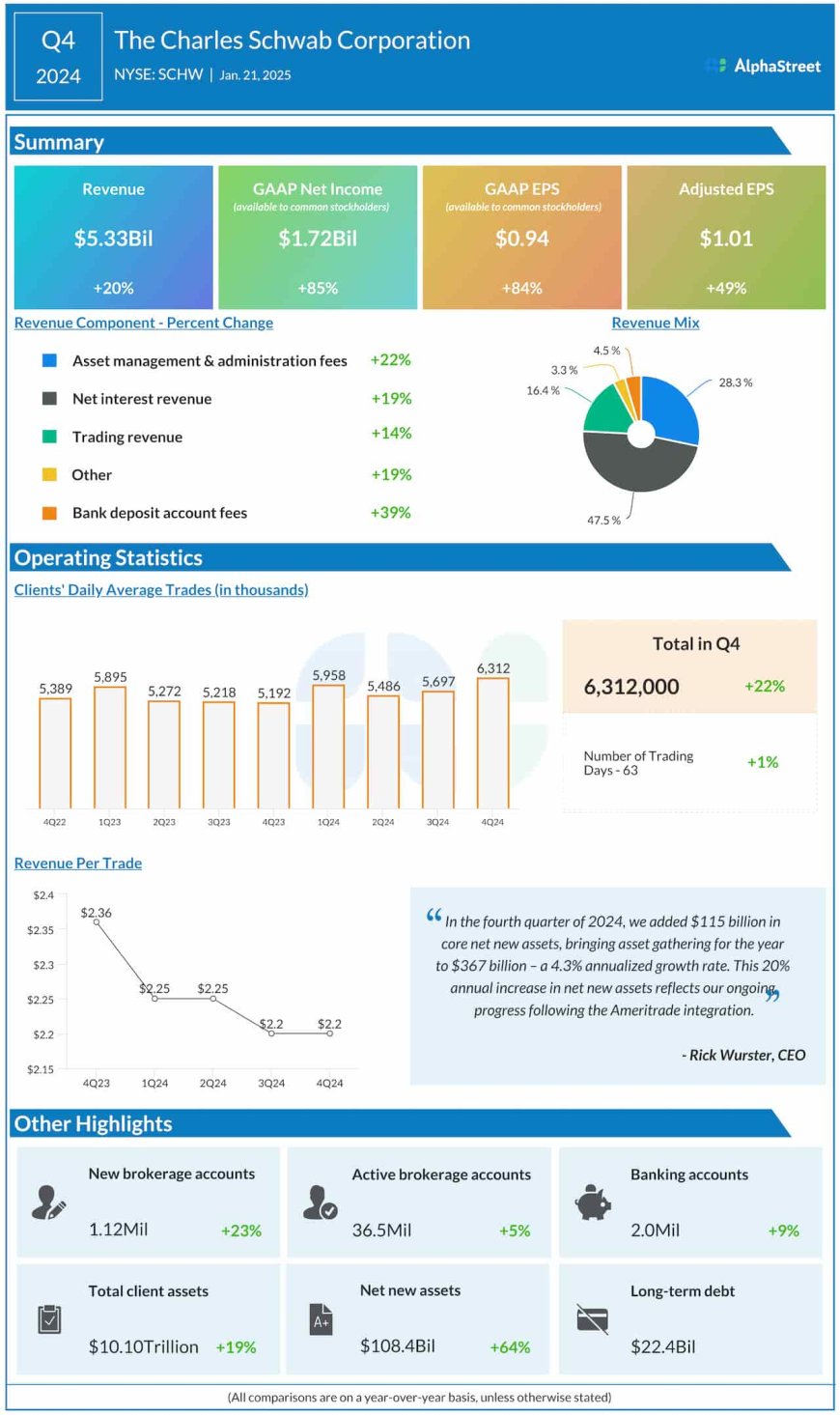 SCHW Earnings: Charles Schwab reports higher revenue and adj. profit for Q4 2024