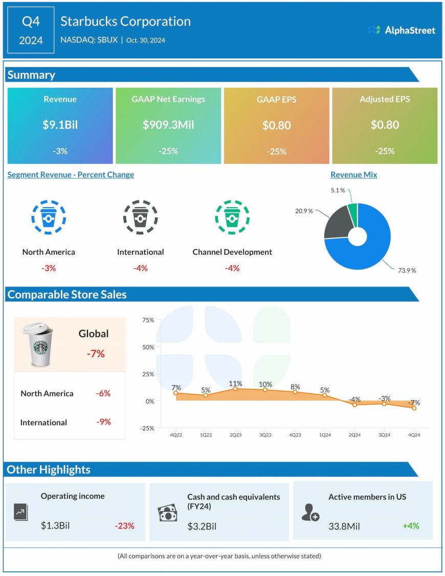 What to expect when Starbucks (SBUX) reports its Q1 2025 earnings results