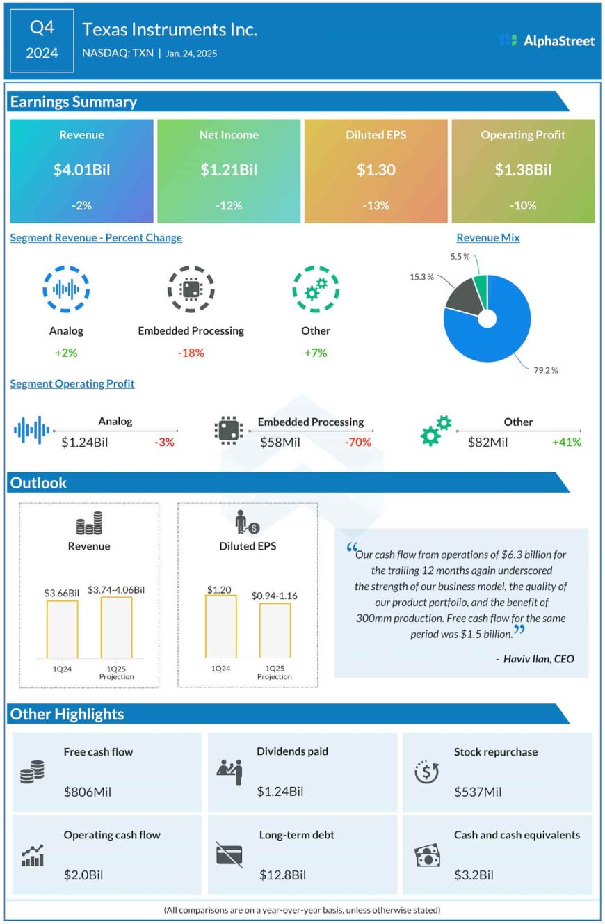 TXN Earnings: Texas Instruments reports lower revenue and profit for Q4 2024