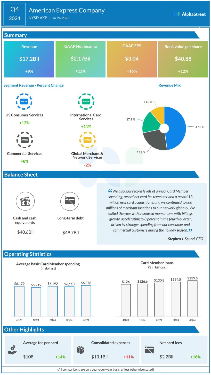 American Express (AXP) Q4 2024 Earnings: Key financials and quarterly highlights