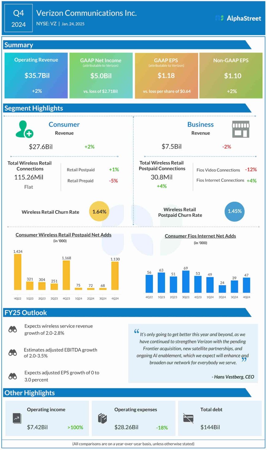 VZ Earnings: Verizon Q4 2024 adj. profit rises; revenue up 1.6%