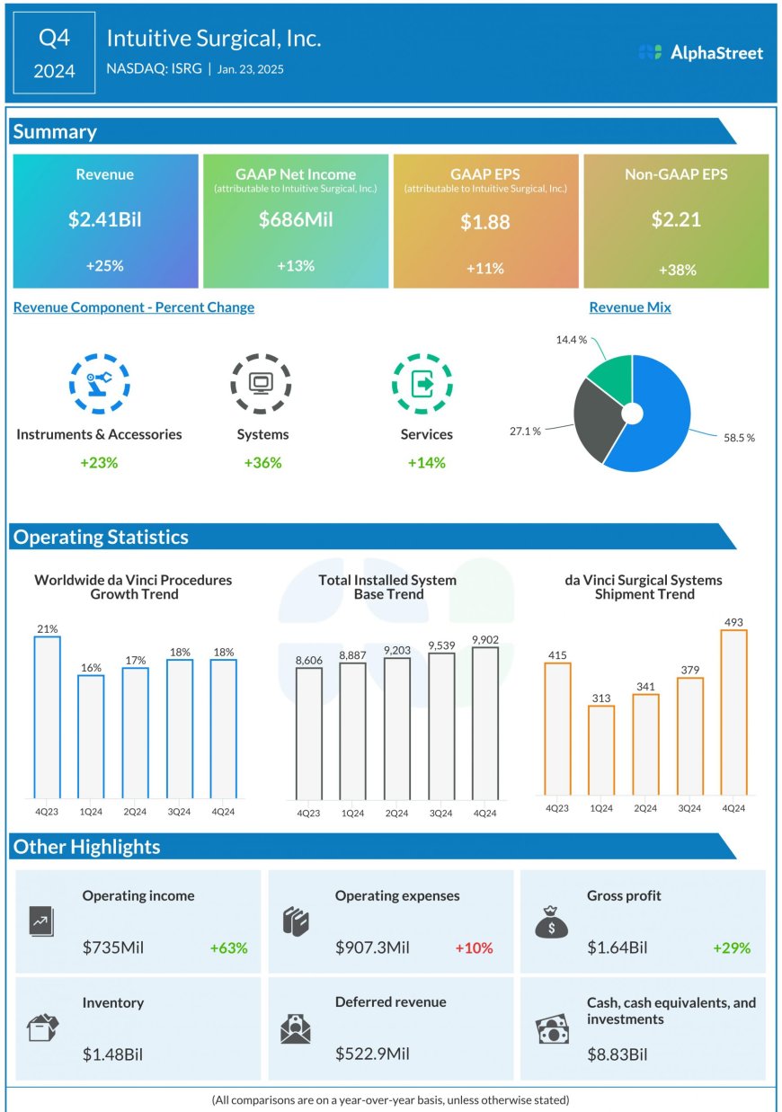 Intuitive Surgical (ISRG) Earnings: 4Q24 Key Numbers