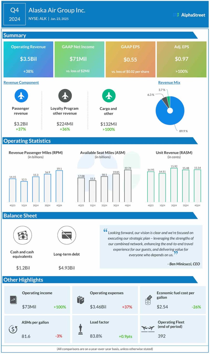 ALK Earnings: Alaska Air Group Q4 profit jumps on strong revenue growth