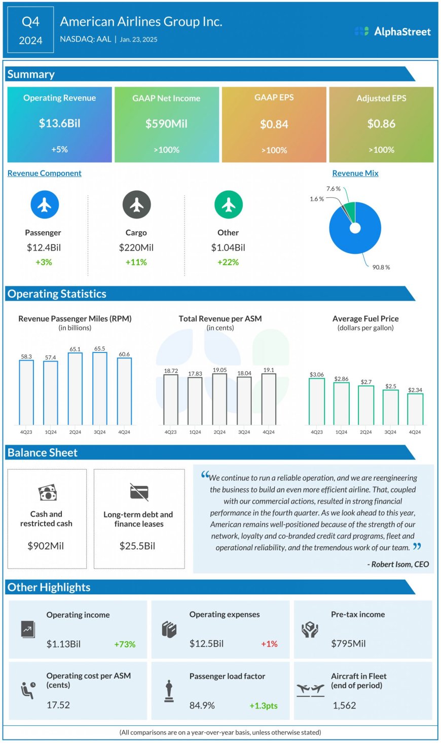 Key metrics from American Airlines’ (AAL) Q4 2024 earnings results