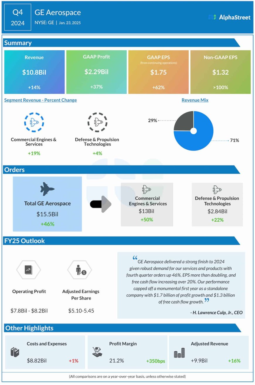 GE Aerospace reports higher revenue and profit for Q4 2024; guides FY25