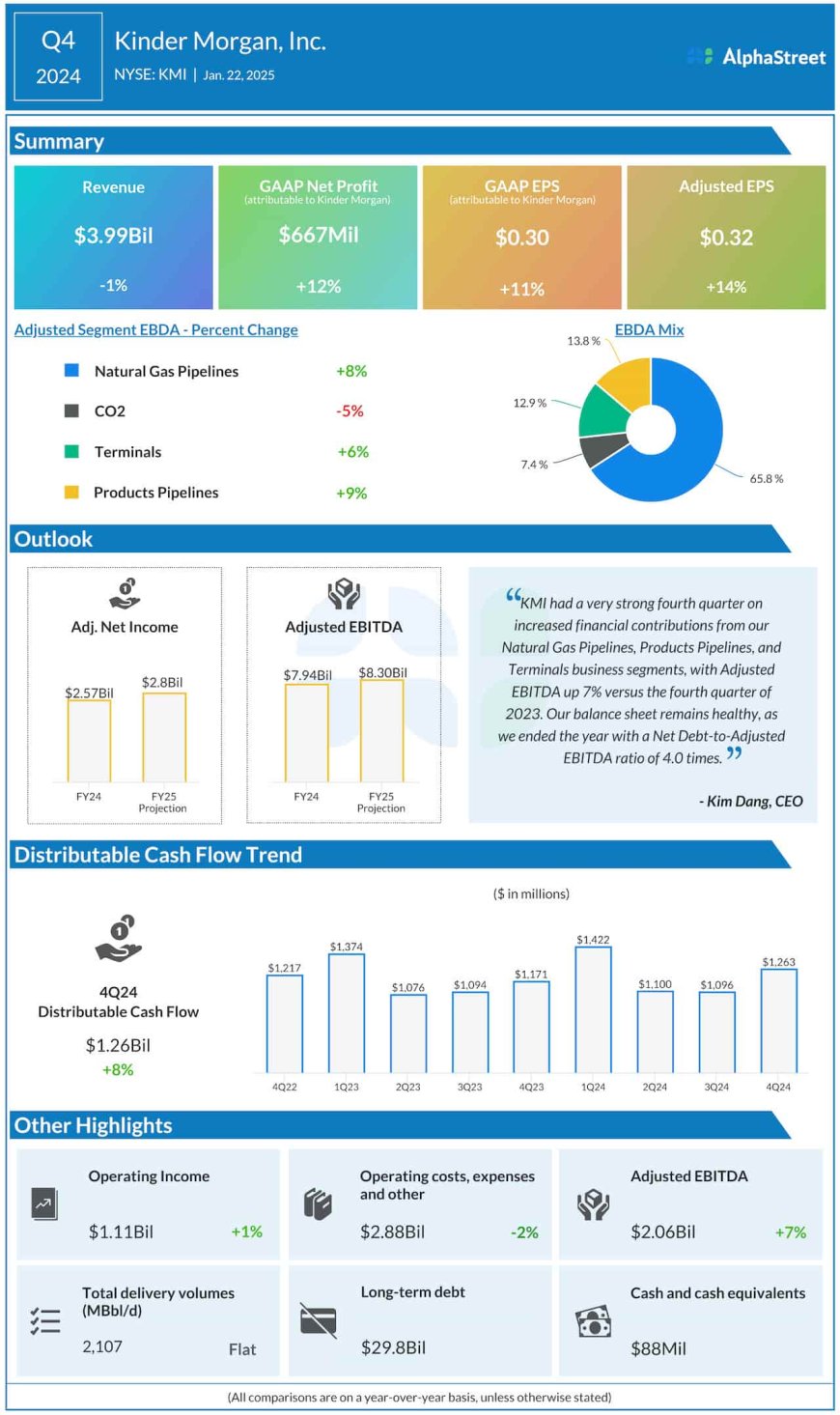 Everything you need to know about Kinder Morgan’s Q4 2024 results