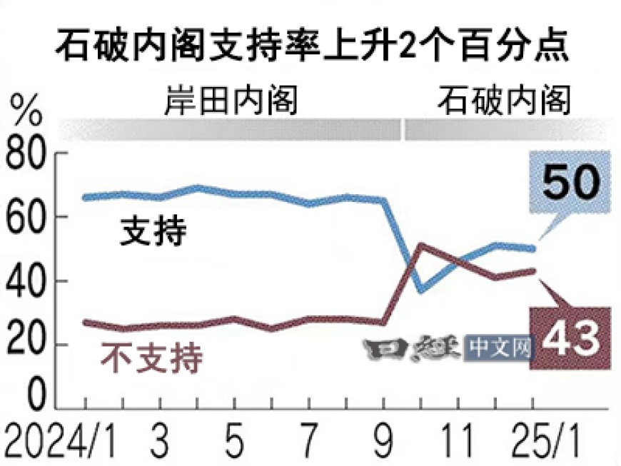 石破内阁支持率自上台以来首次上升