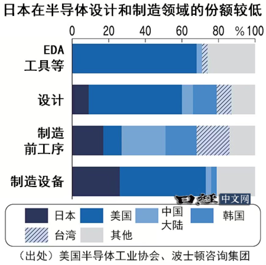 日本半导体设计全球份额低，将加大支援